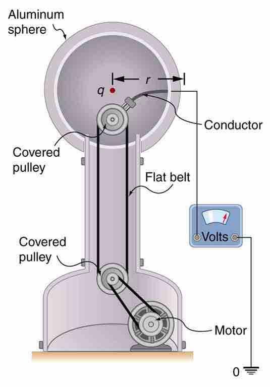 Van de Graaff Generator