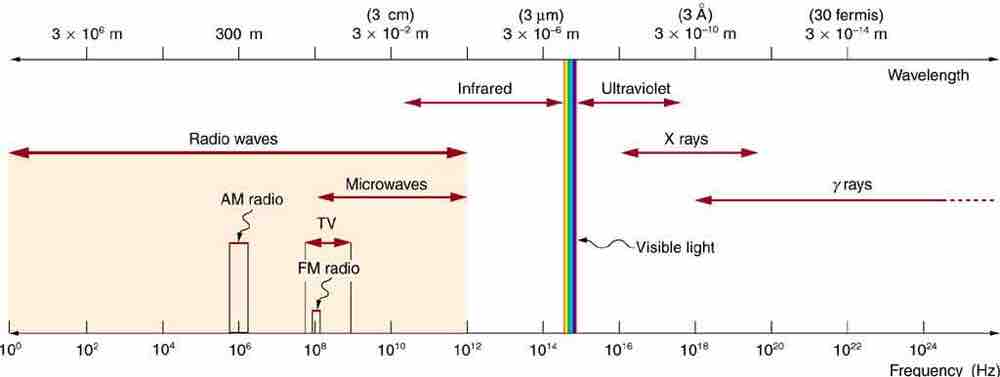 Electromagnetic Spectrum