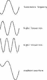 Sound Frequencies