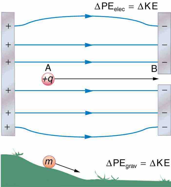 Similarities Between Activity of Gravitational and Electric Fields on an Object