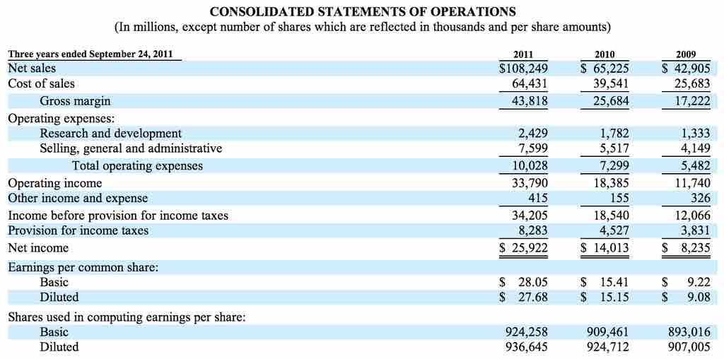 Apple Inc's Income Statement