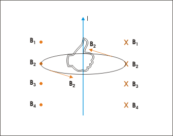 Direction of magnetic field