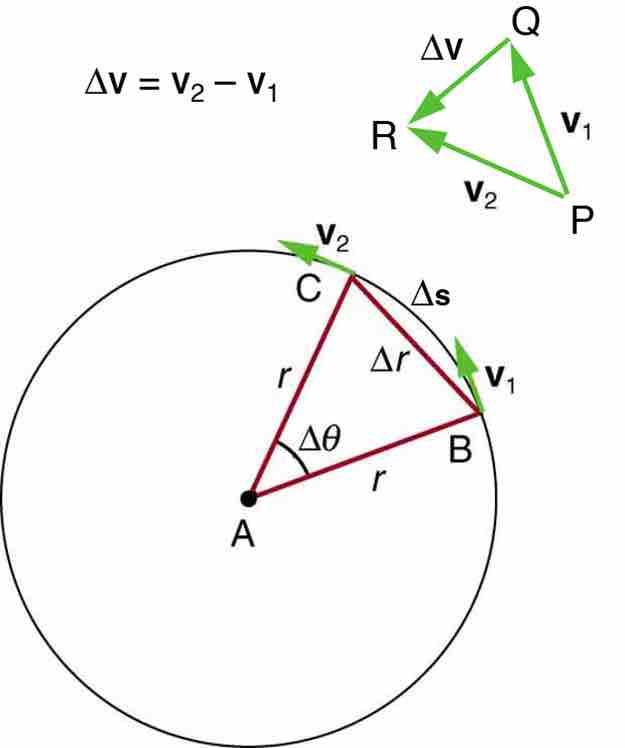 Centripetal Acceleration