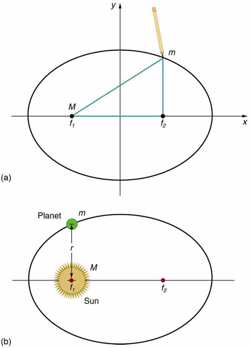 Ellipses and Kepler's First Law