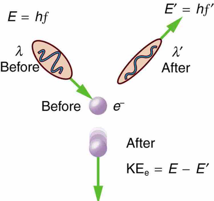 Scattering in the Compton Effect