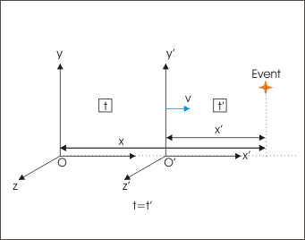 Galilean Invariance