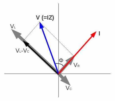 Phasor Diagram for an RLC Series Circuit