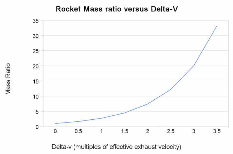 Rocket Equation