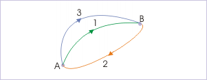 Motion Along Different Paths