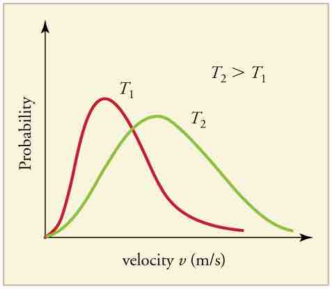 Maxwell-Boltzmann Distribution at Higher Temperatures