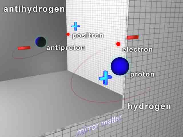 Antihydrogen and Hydrogen Atoms