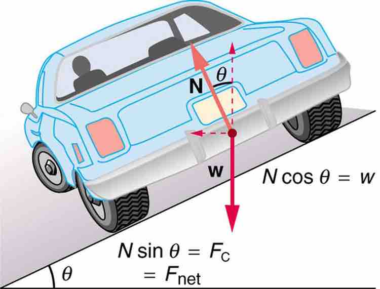 Car on a Banked Curve