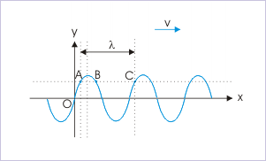 Harmonic Waves