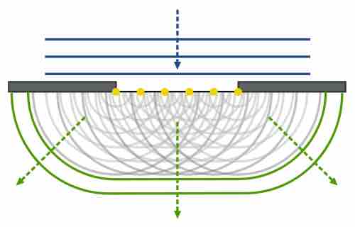 Huygen-Fresnel Principle