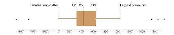 Interquartile Range