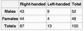 Contingency Table