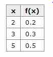 Discrete Probability Distribution