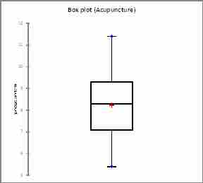 Box Plot