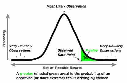  $p$-Value Graph