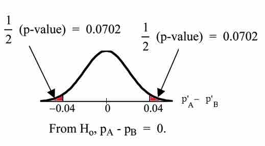 $p$-Value Graph