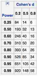 Sample Size Determination