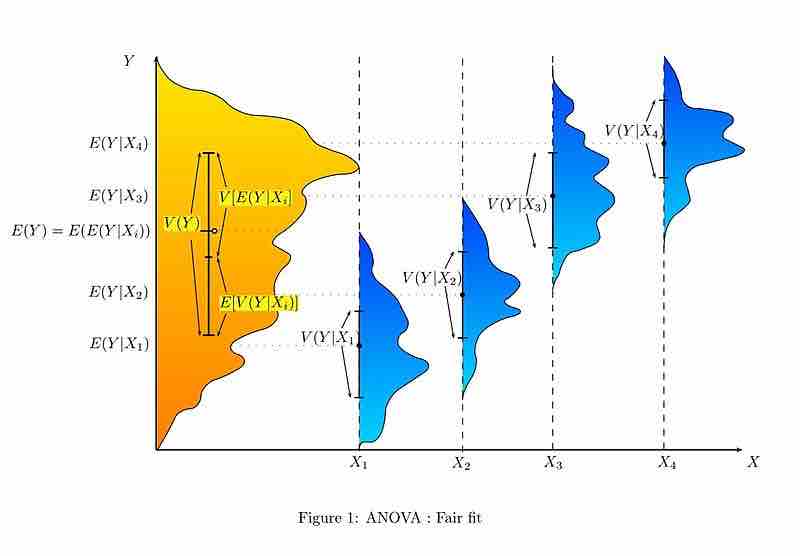 ANOVA With Fair Fit