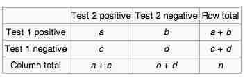  $2 \times 2$ Contingency Table