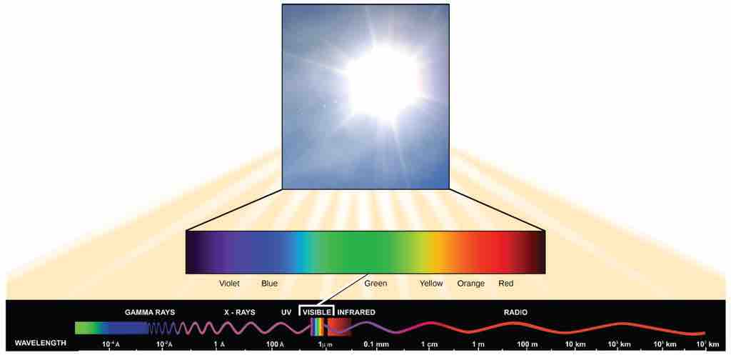 The Electromagnetic Spectrum