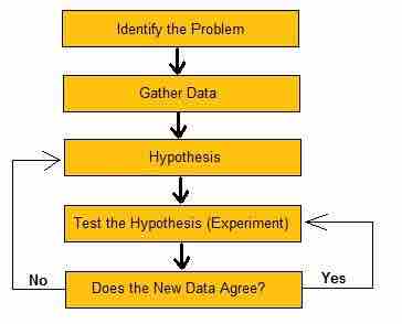 Scientific Method