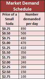 Market Demand Schedule