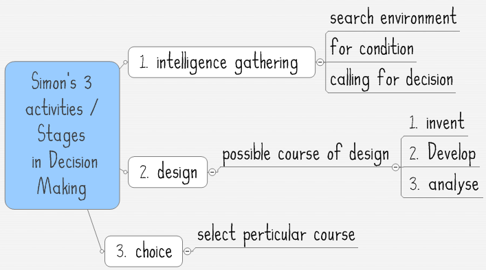 Decision making