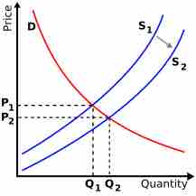 Supply Shifts