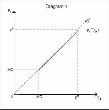 Bertrand Duopoly