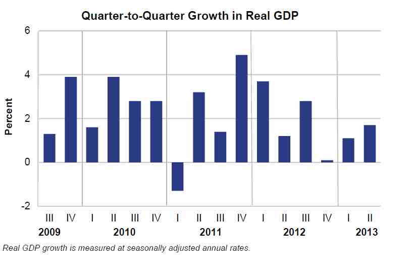 GDP over time