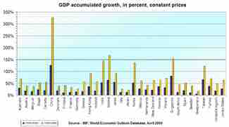 Long-run growth rates