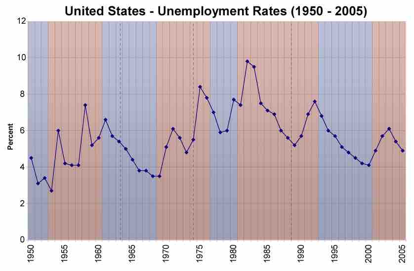 Unemployment Rate