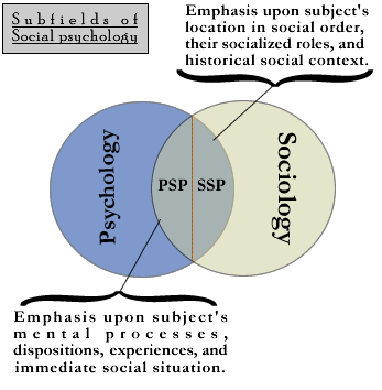 Social psychology