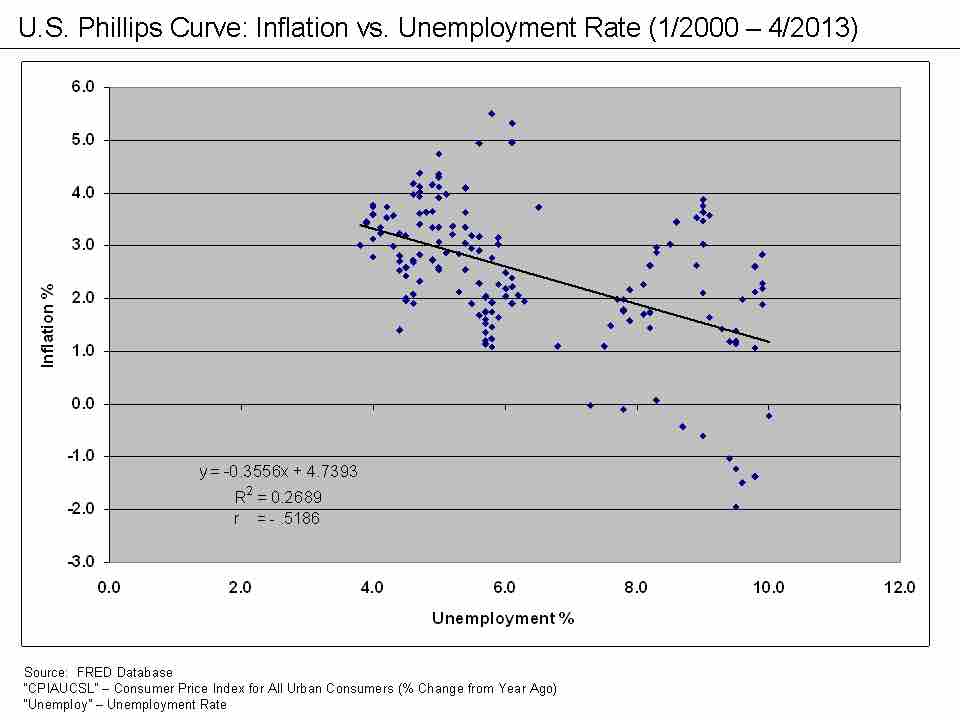 US Phillips Curve (2000 - 2013)