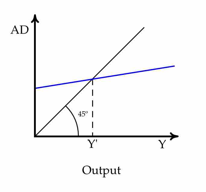 Aggregate Expenditure - Equilibrium