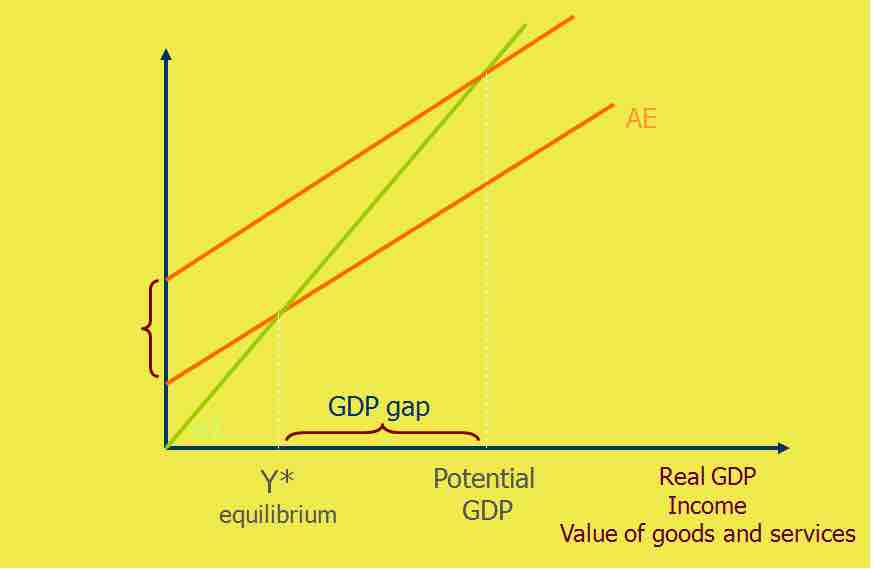 Aggregate Expenditure