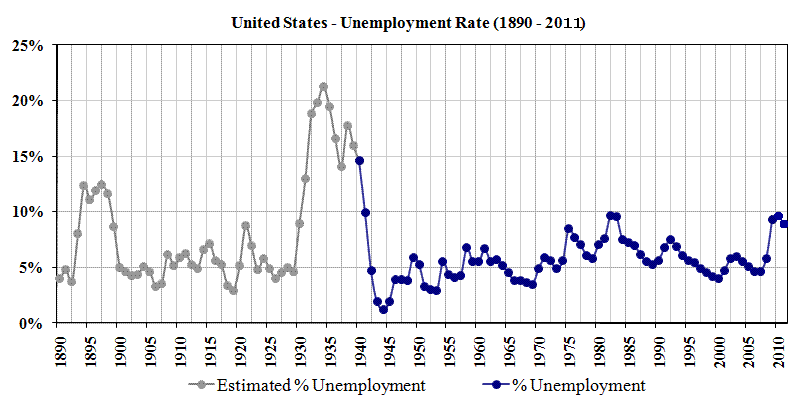 U.S. Unemployment Rate