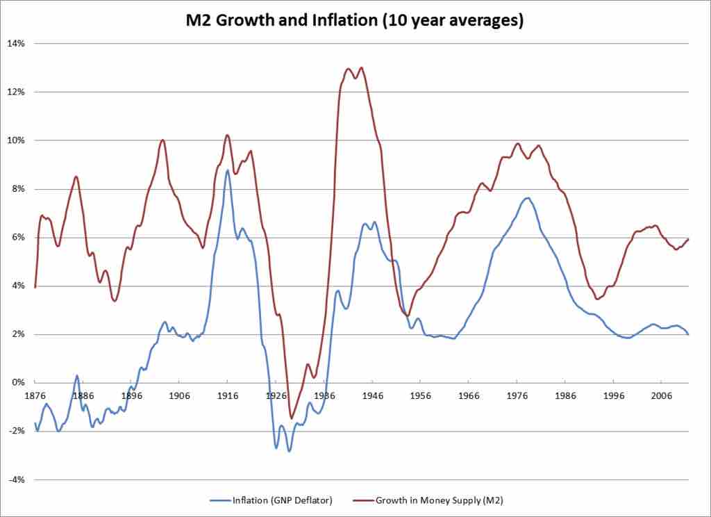 Money Supply and Inflation