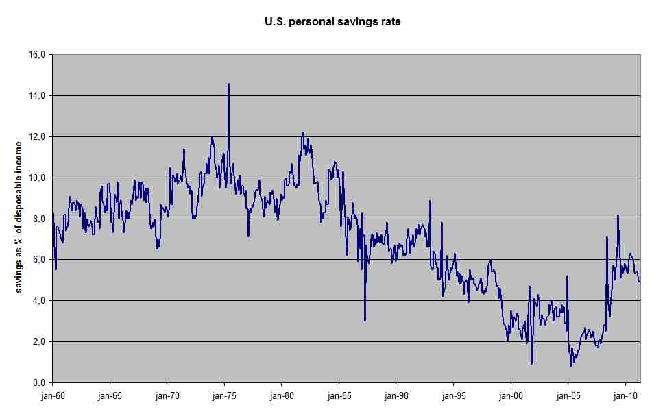 US Savings Rate