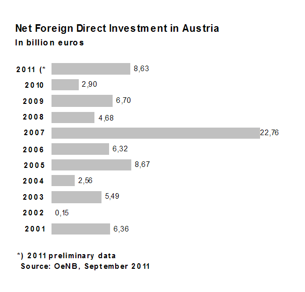 FDI in Austria