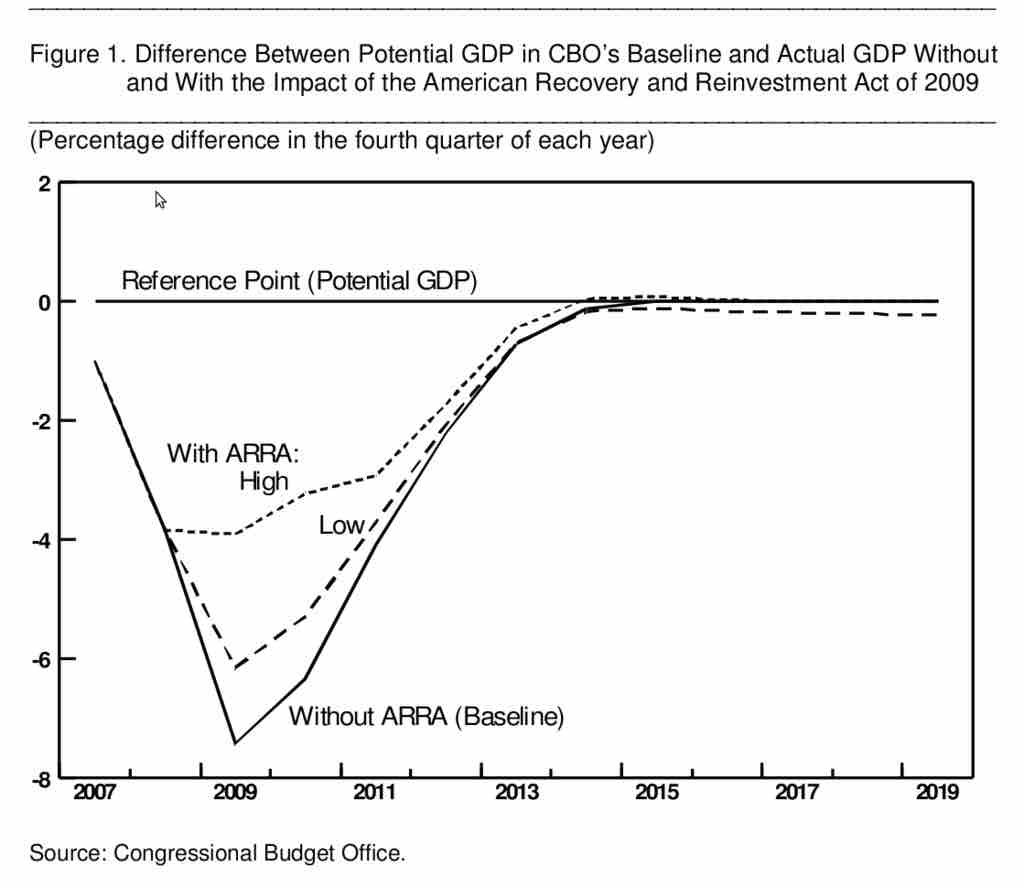 ARRA Efficacy Projections