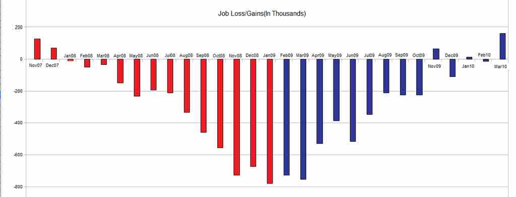 U.S. Job Gains and Losses