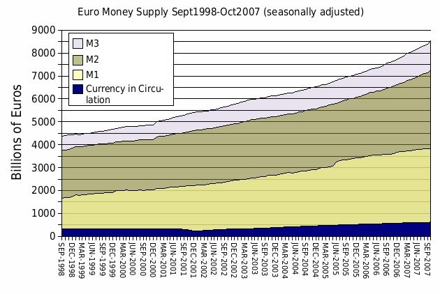 Euro Money Supply