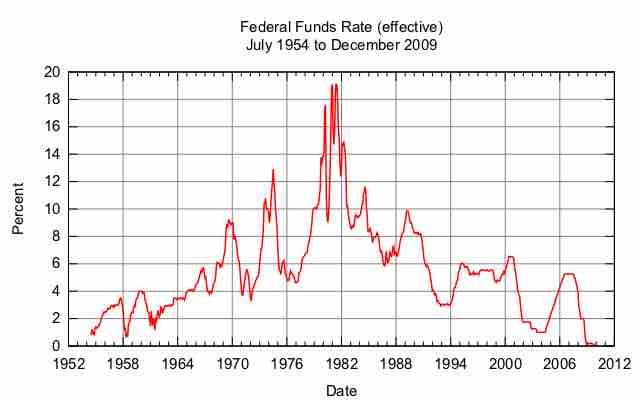 Federal Funds Rate 1954-2009