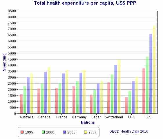 Health Costs Per Capita