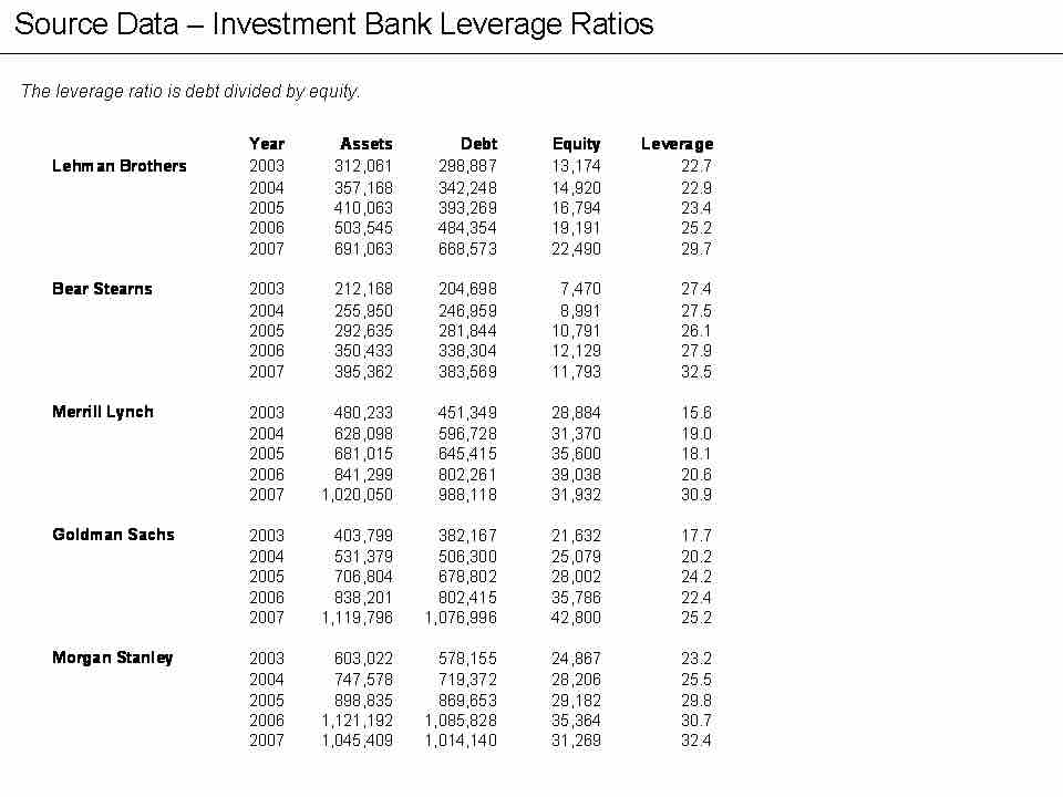 Leverage Ratios